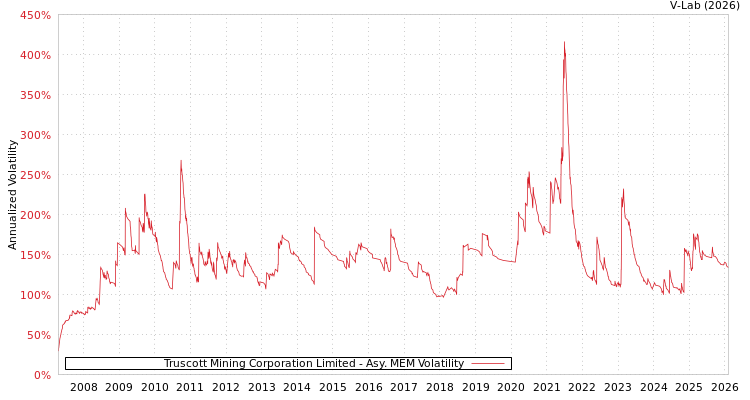 graph of Truscott Mining Corporation Limited AMEM