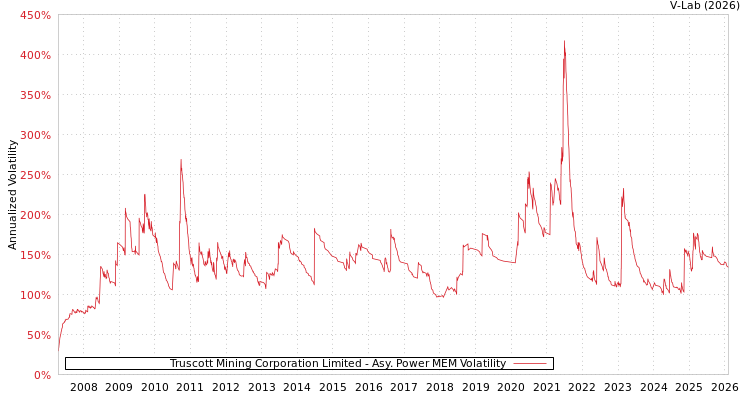 graph of Truscott Mining Corporation Limited APMEM