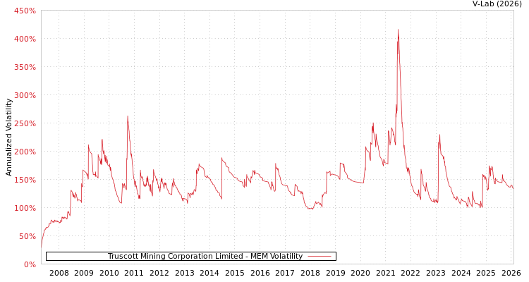 graph of Truscott Mining Corporation Limited MEM