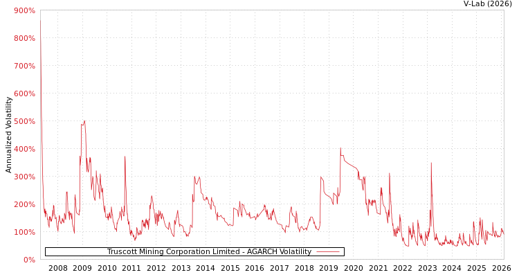 graph of Truscott Mining Corporation Limited AGARCH