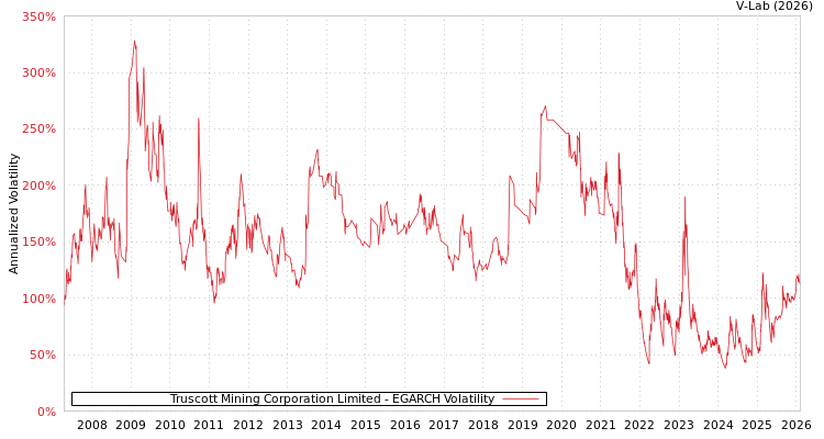graph of Truscott Mining Corporation Limited EGARCH