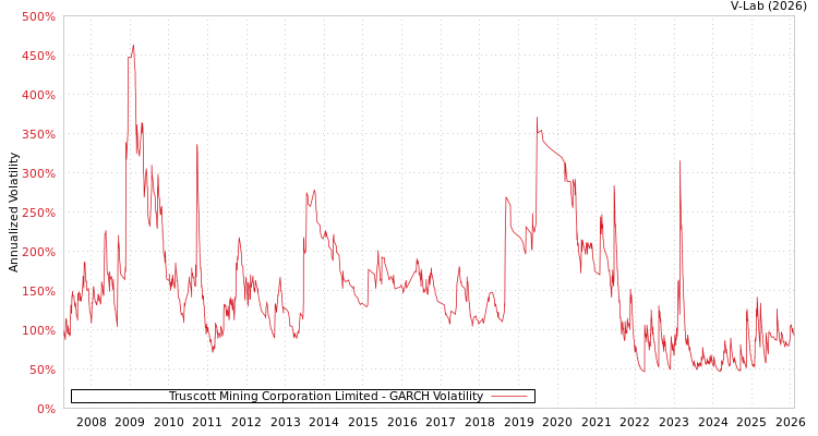 graph of Truscott Mining Corporation Limited GARCH