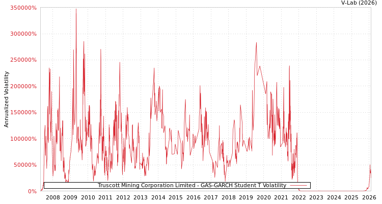 graph of Truscott Mining Corporation Limited GAS-GARCH-T