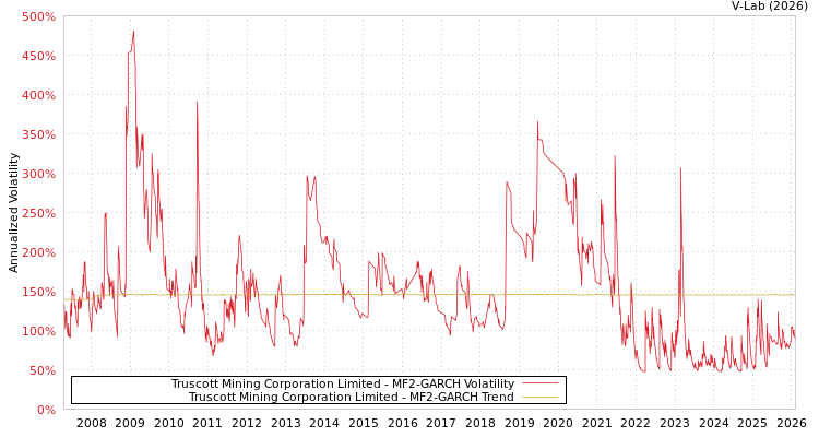 graph of Truscott Mining Corporation Limited MF2-GARCH