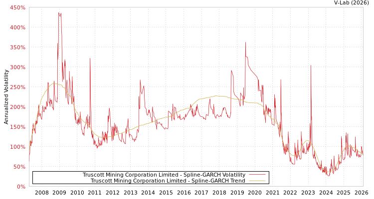 graph of Truscott Mining Corporation Limited SGARCH