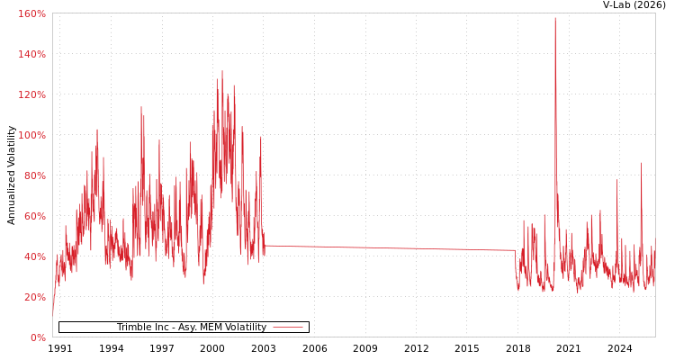 graph of Trimble Inc AMEM