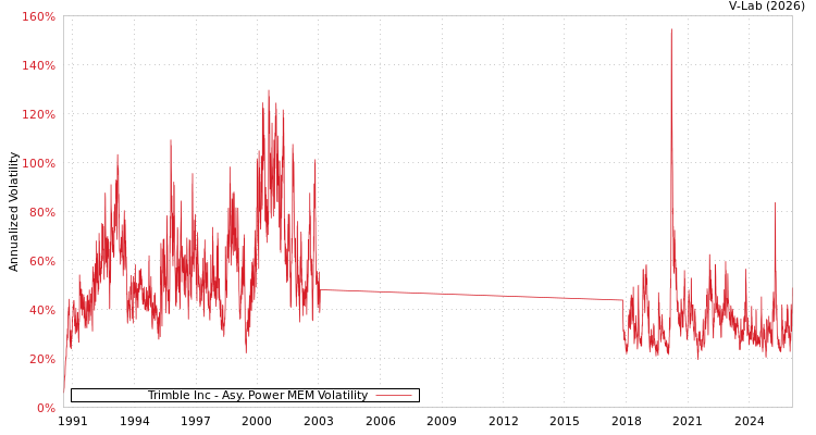 graph of Trimble Inc APMEM