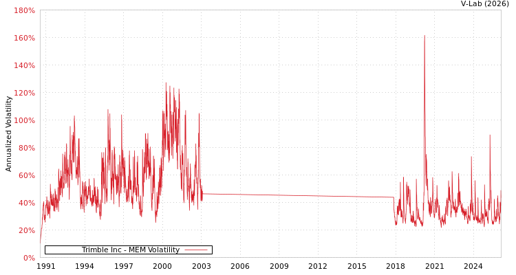 graph of Trimble Inc MEM