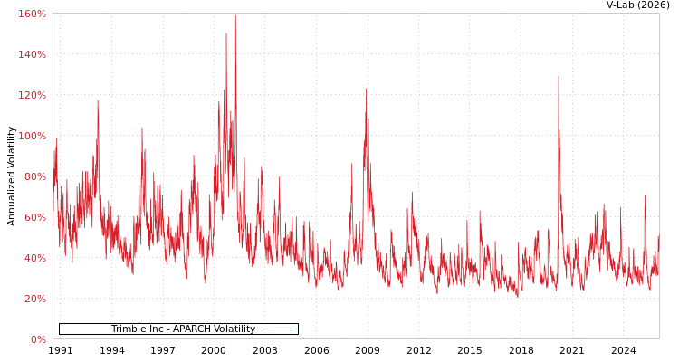 graph of Trimble Inc APARCH
