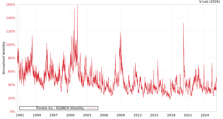 graph of Trimble Inc EGARCH