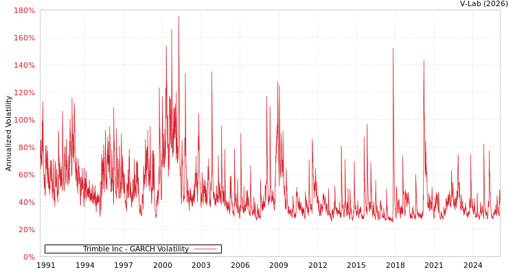 graph of Trimble Inc GARCH