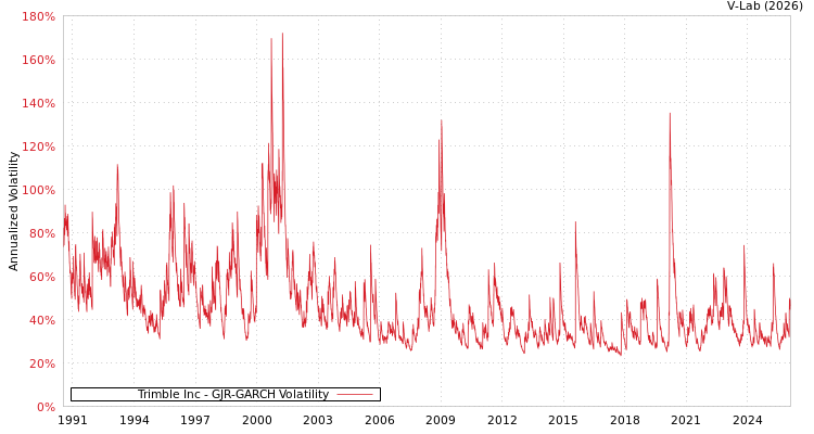 graph of Trimble Inc GJR-GARCH