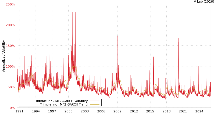 graph of Trimble Inc MF2-GARCH