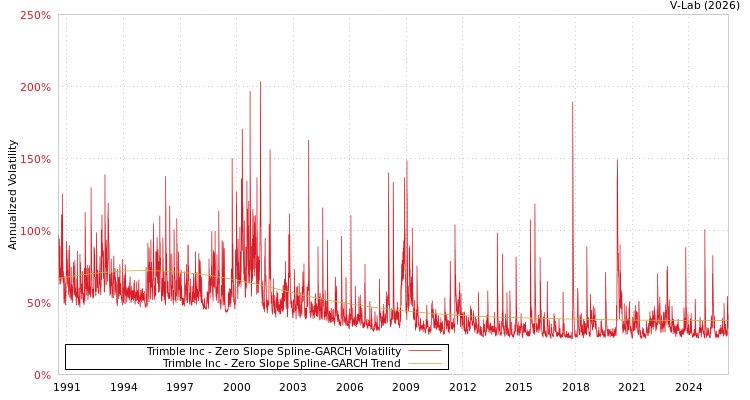 graph of Trimble Inc S0GARCH