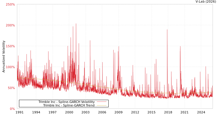graph of Trimble Inc SGARCH
