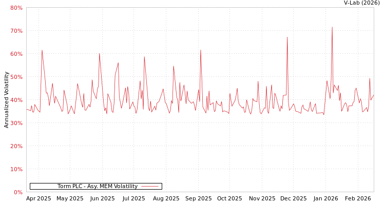 graph of Torm PLC AMEM