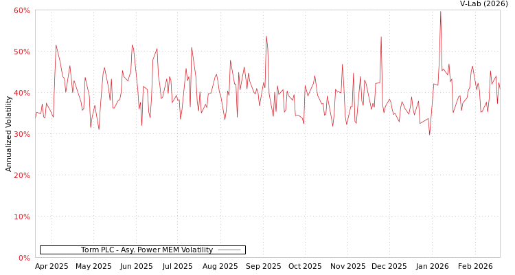graph of Torm PLC APMEM