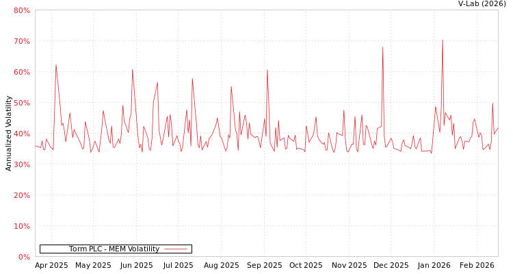 graph of Torm PLC MEM