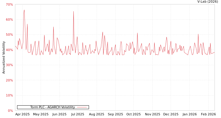graph of Torm PLC AGARCH