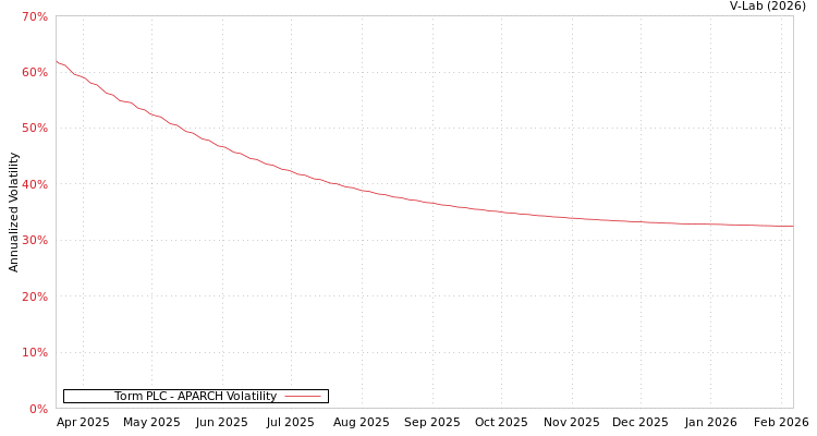 graph of Torm PLC APARCH
