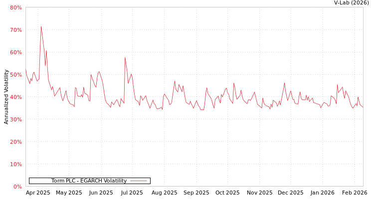 graph of Torm PLC EGARCH