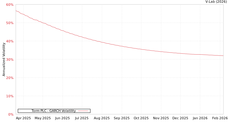 graph of Torm PLC GARCH