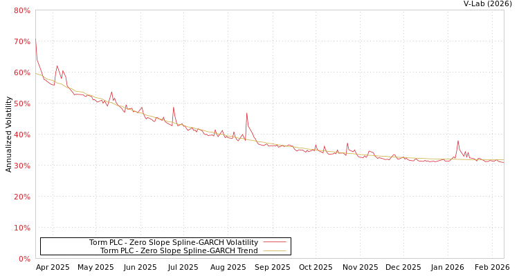 graph of Torm PLC S0GARCH