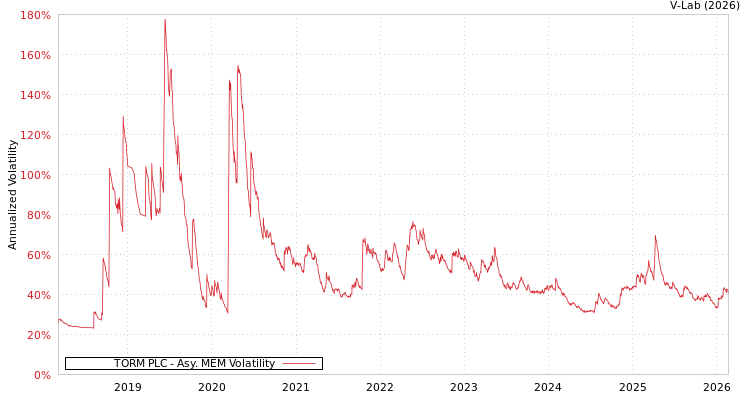 graph of TORM PLC AMEM