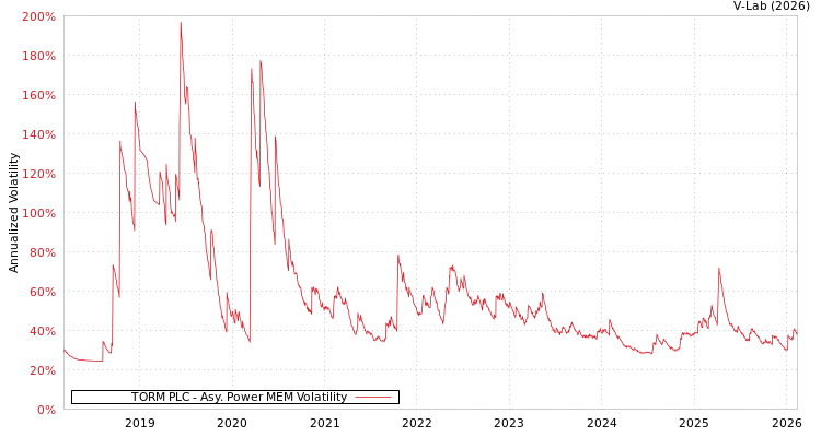 graph of TORM PLC APMEM