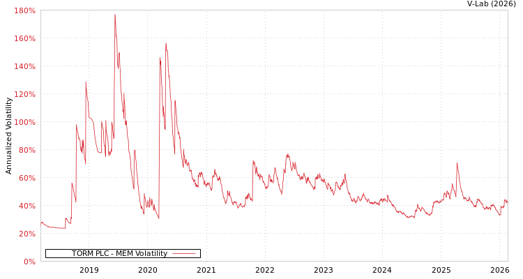 graph of TORM PLC MEM