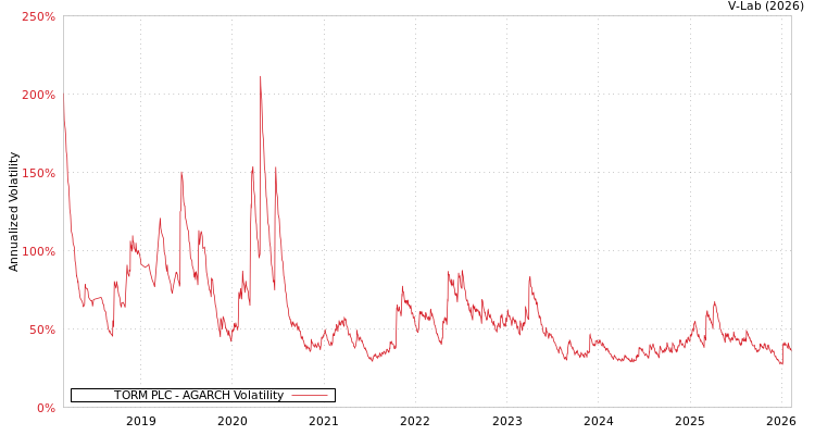 graph of TORM PLC AGARCH