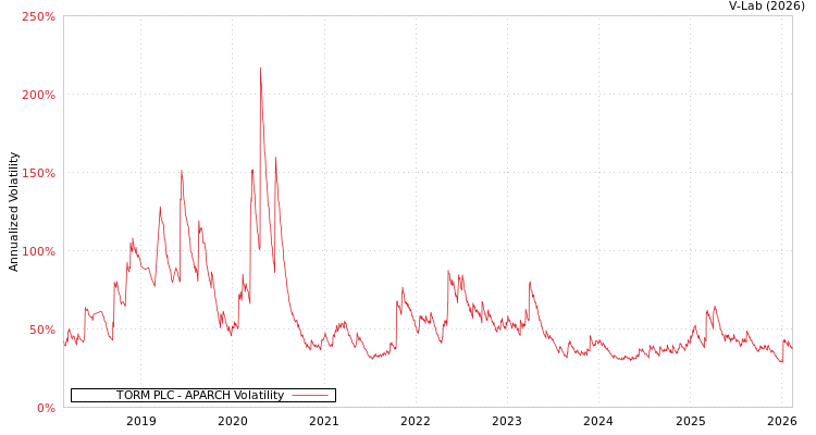 graph of TORM PLC APARCH
