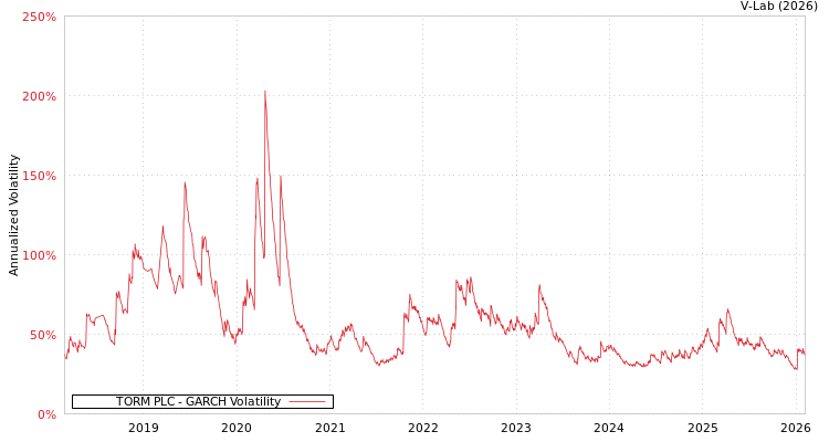graph of TORM PLC GARCH