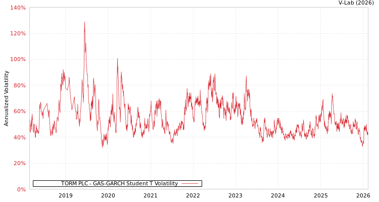 graph of TORM PLC GAS-GARCH-T
