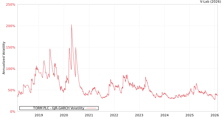 graph of TORM PLC GJR-GARCH