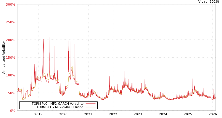graph of TORM PLC MF2-GARCH