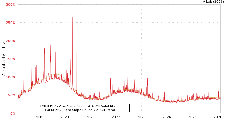 graph of TORM PLC S0GARCH