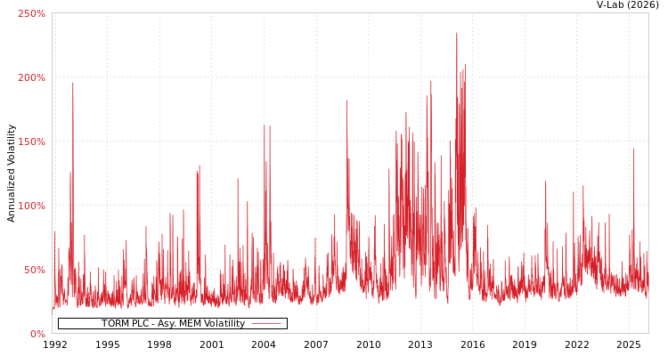 graph of TORM PLC AMEM