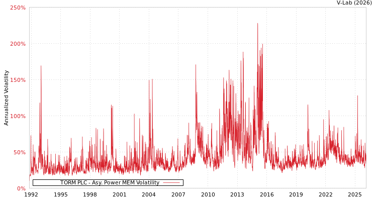 graph of TORM PLC APMEM
