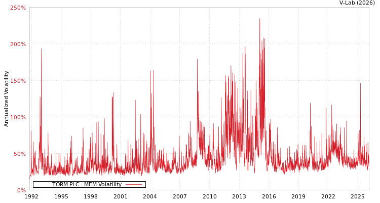 graph of TORM PLC MEM