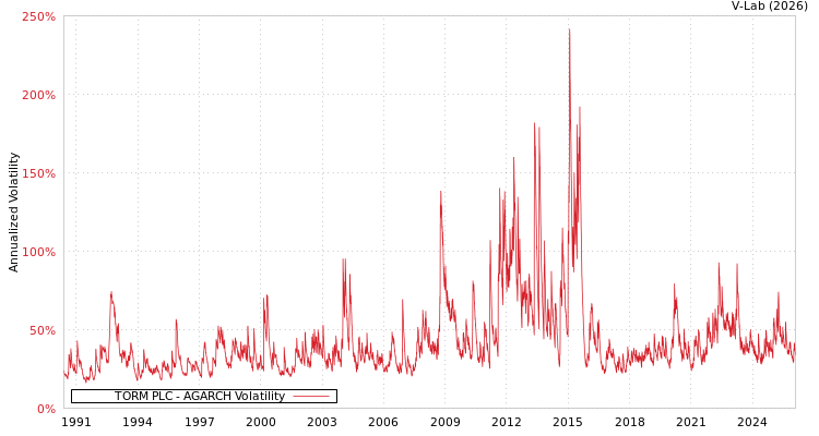 graph of TORM PLC AGARCH