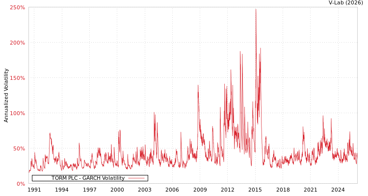 graph of TORM PLC GARCH