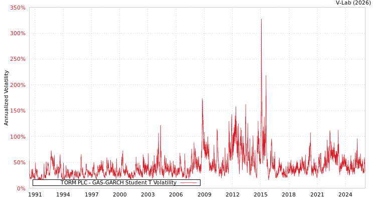 graph of TORM PLC GAS-GARCH-T