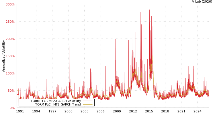 graph of TORM PLC MF2-GARCH