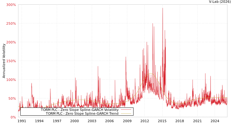 graph of TORM PLC S0GARCH
