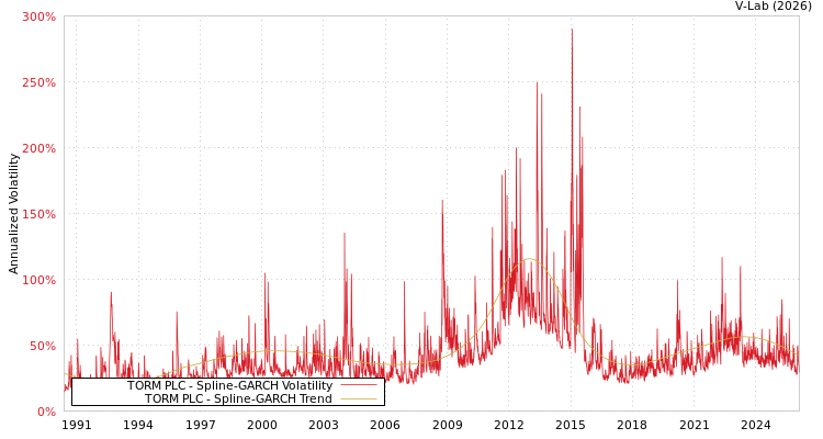 graph of TORM PLC SGARCH