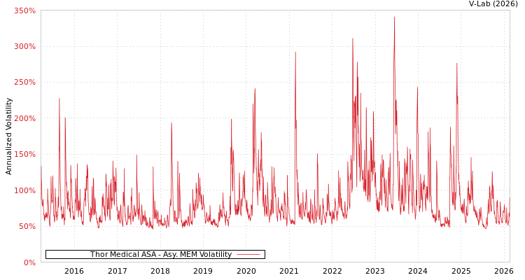 graph of Thor Medical ASA AMEM