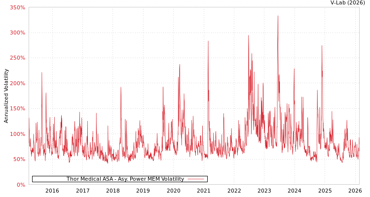 graph of Thor Medical ASA APMEM