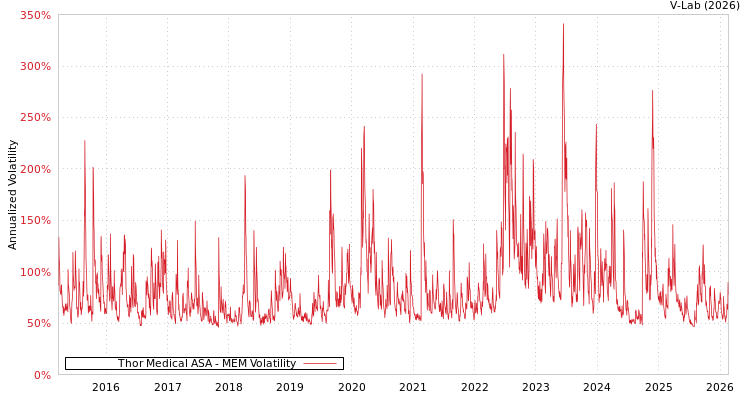 graph of Thor Medical ASA MEM