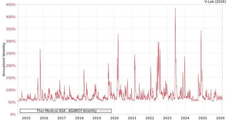 graph of Thor Medical ASA AGARCH
